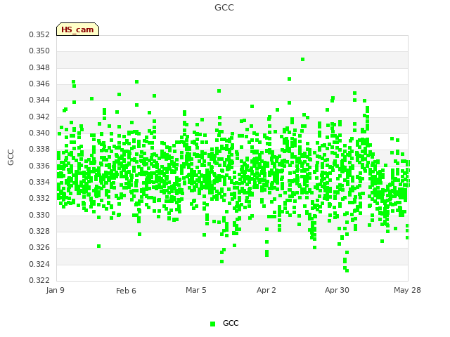 plot of GCC