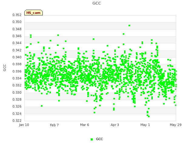 plot of GCC