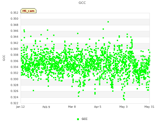 plot of GCC