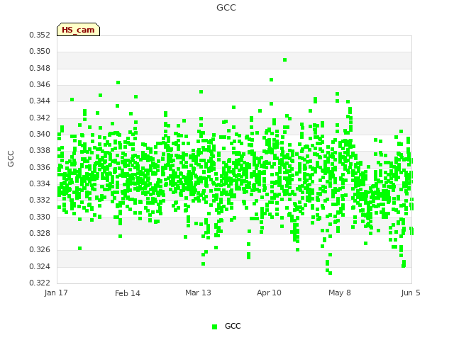 plot of GCC