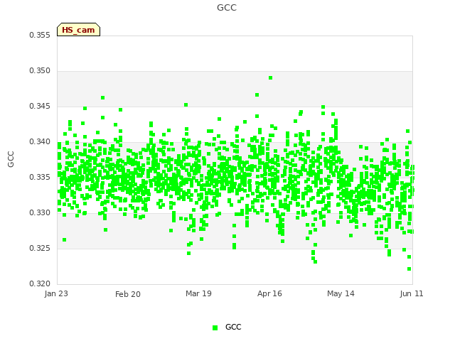 plot of GCC
