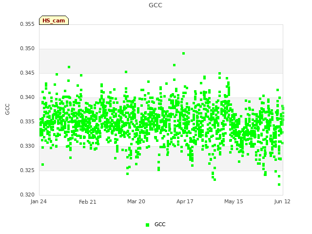 plot of GCC