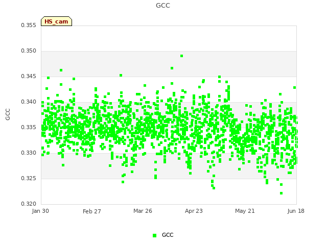 plot of GCC