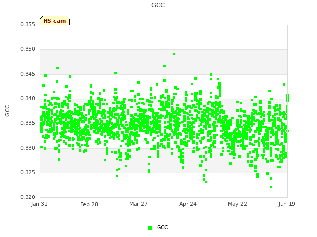 plot of GCC