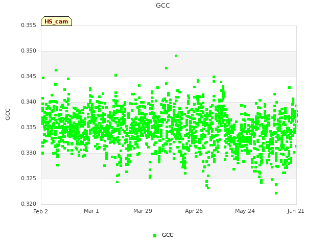 plot of GCC