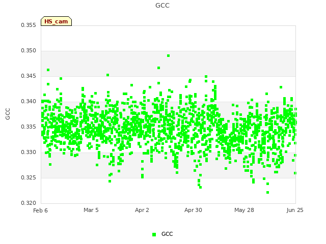 plot of GCC