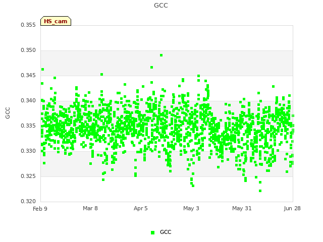 plot of GCC