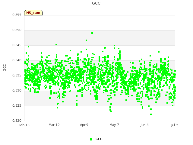 plot of GCC