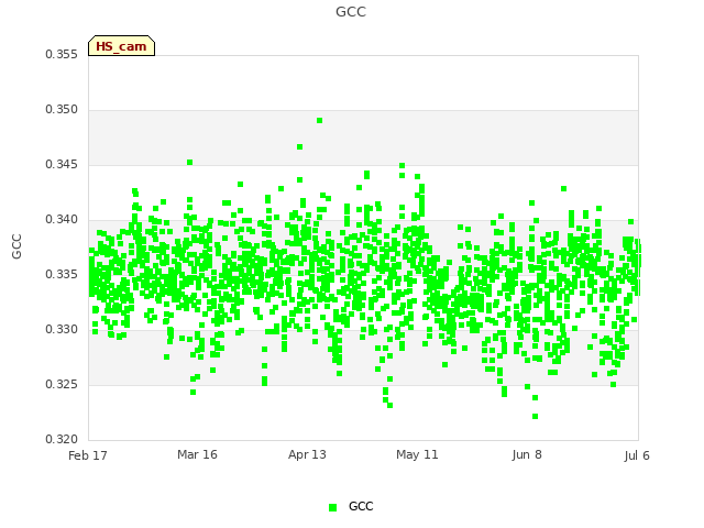 plot of GCC