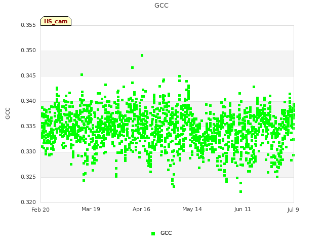 plot of GCC