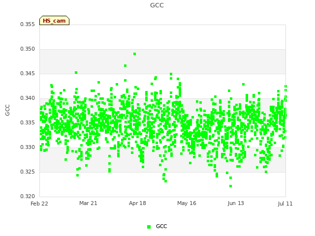 plot of GCC