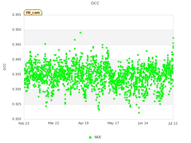 plot of GCC