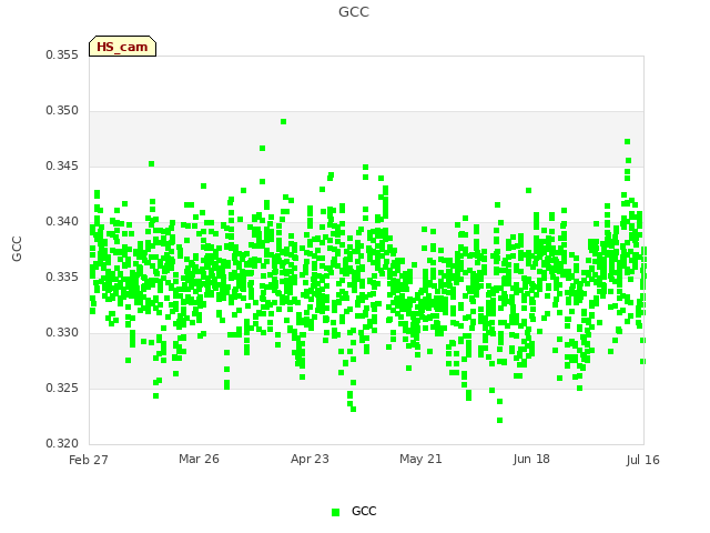 plot of GCC