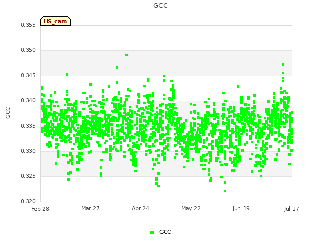 plot of GCC