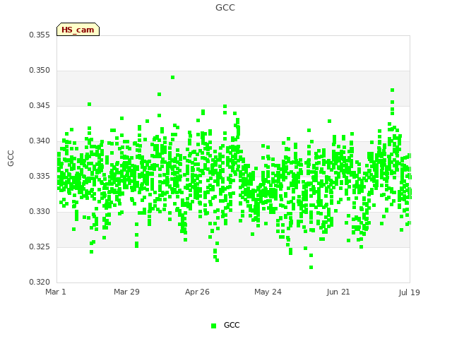 plot of GCC