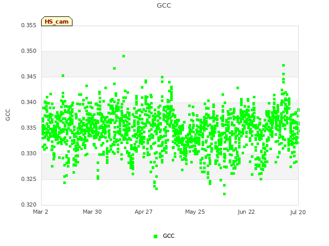 plot of GCC