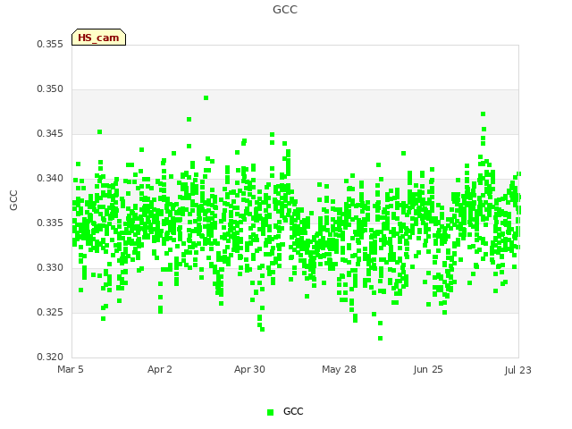 plot of GCC