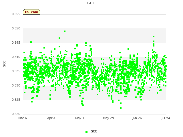plot of GCC