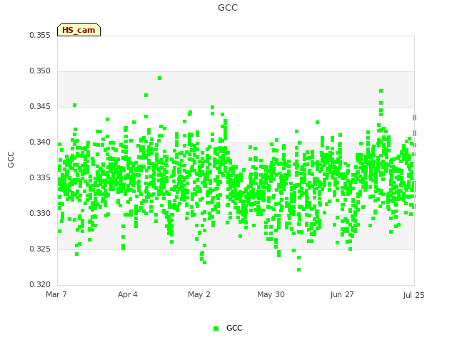 plot of GCC