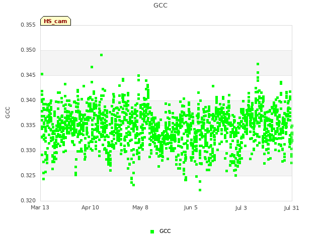 plot of GCC