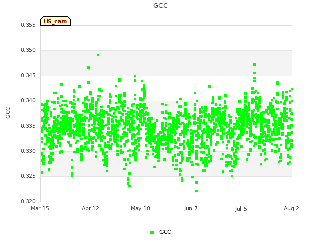 plot of GCC