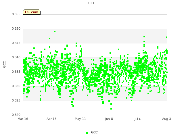 plot of GCC