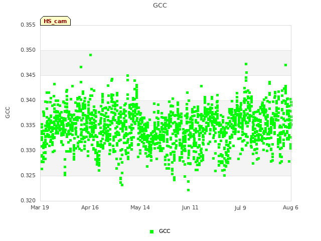 plot of GCC