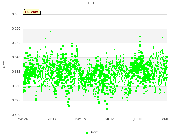 plot of GCC