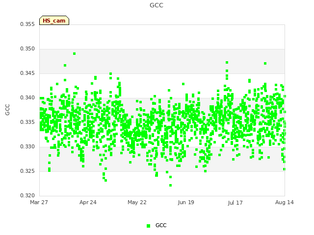 plot of GCC