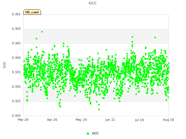 plot of GCC