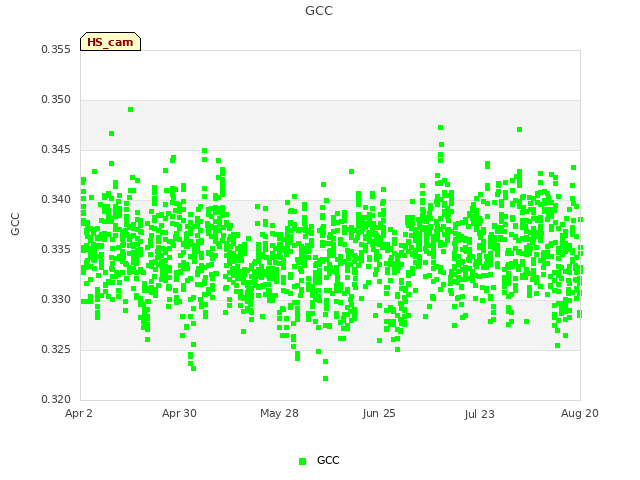 plot of GCC