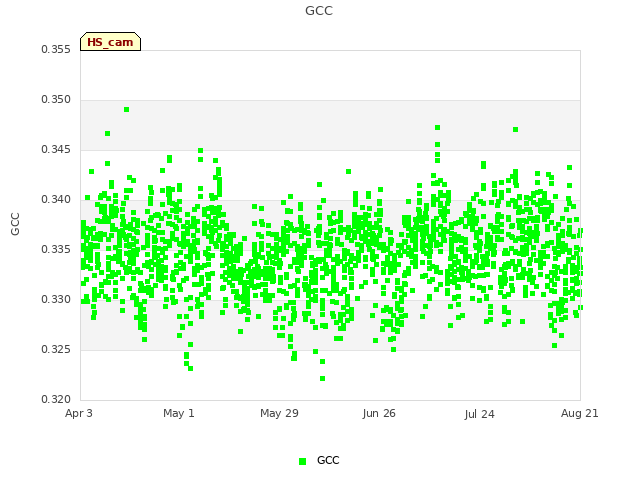 plot of GCC