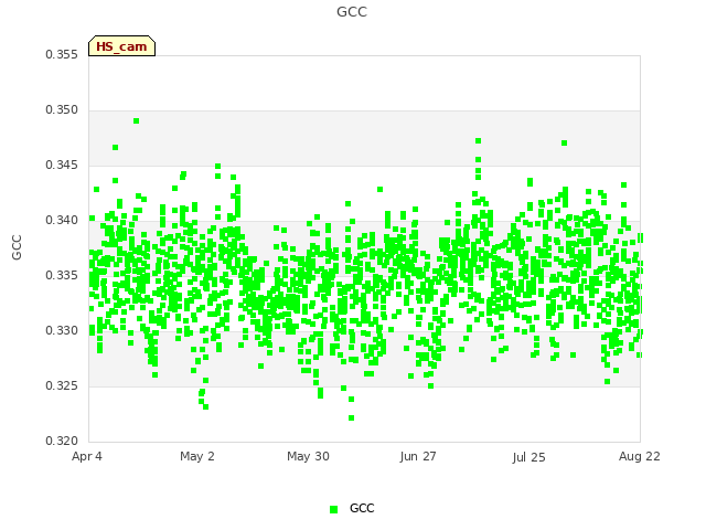 plot of GCC