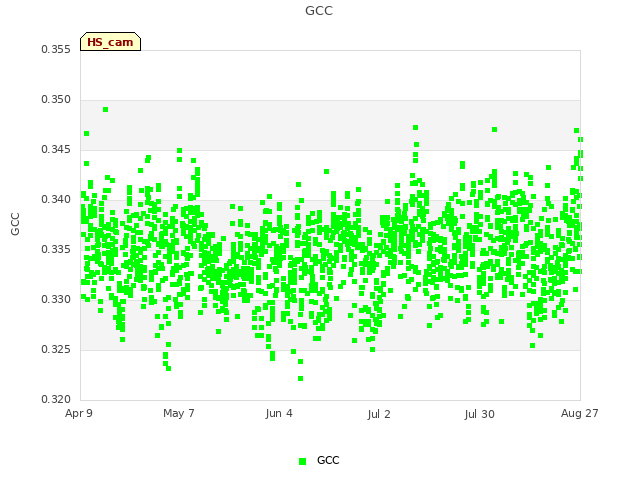 plot of GCC