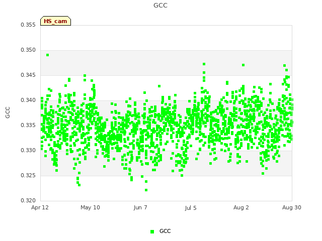 plot of GCC