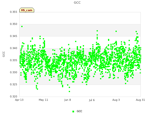 plot of GCC