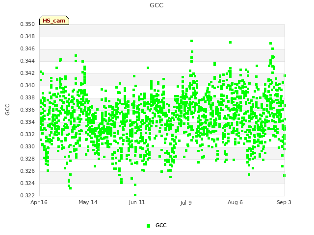 plot of GCC