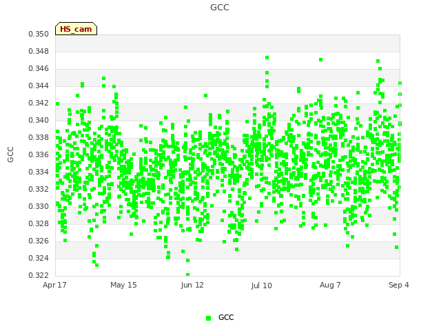 plot of GCC