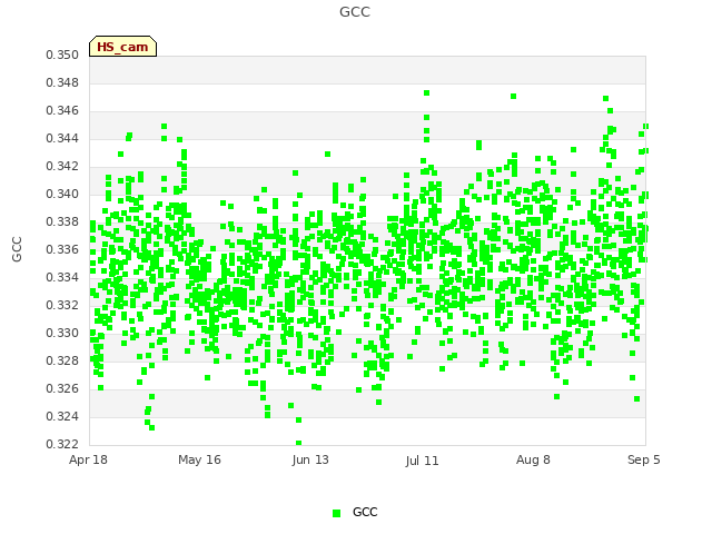 plot of GCC