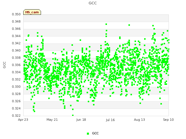 plot of GCC