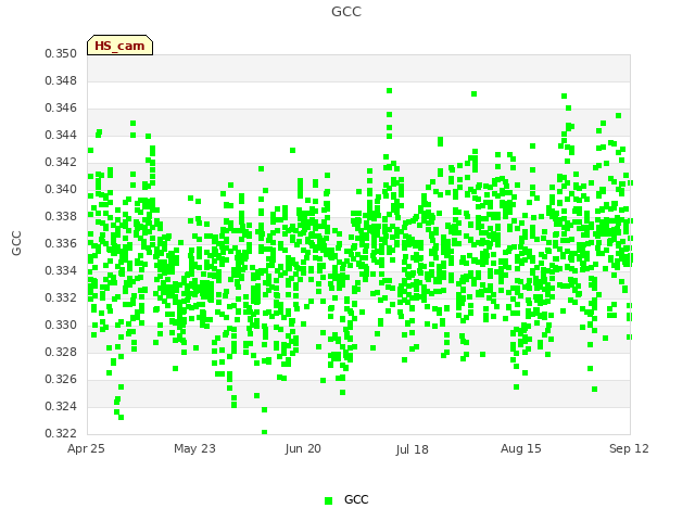 plot of GCC