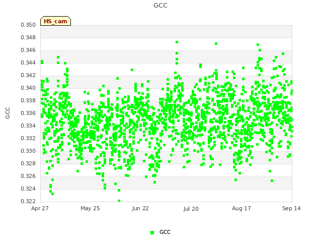 plot of GCC