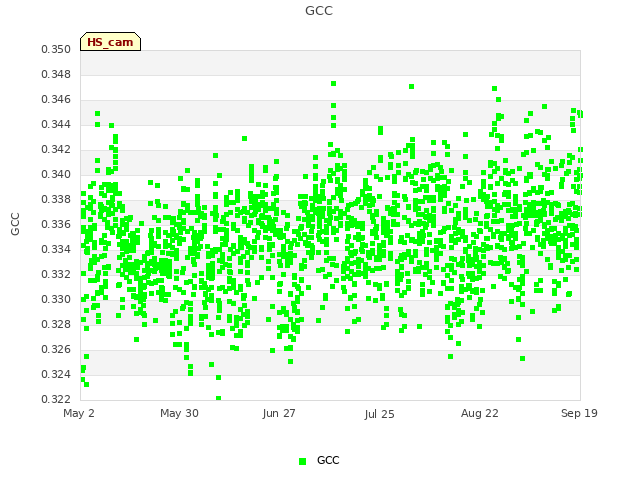 plot of GCC