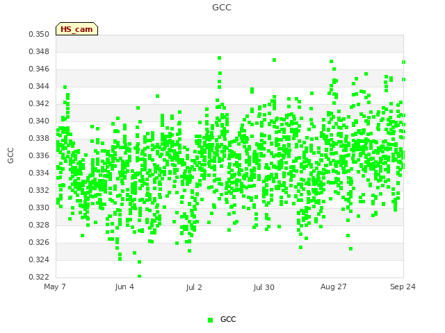 plot of GCC