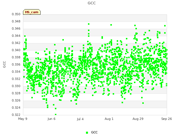 plot of GCC