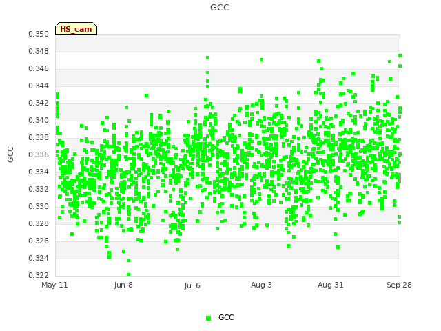 plot of GCC