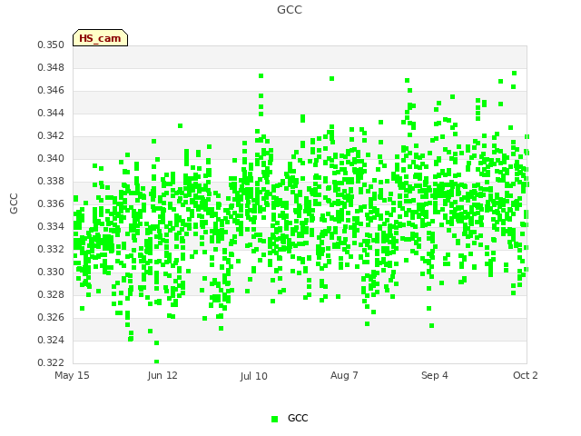 plot of GCC