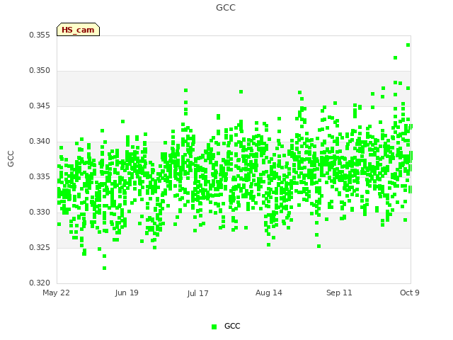 plot of GCC