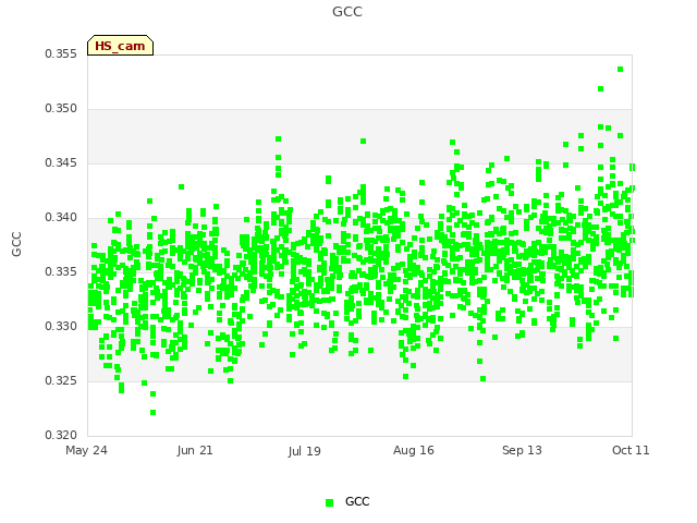 plot of GCC