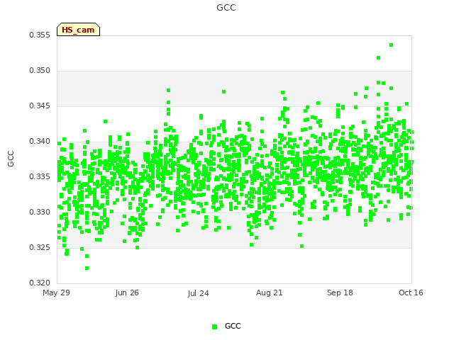 plot of GCC